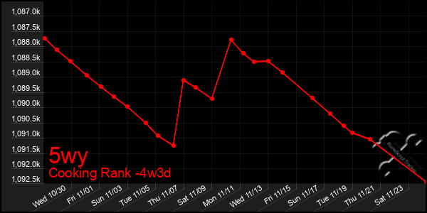 Last 31 Days Graph of 5wy