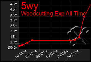 Total Graph of 5wy