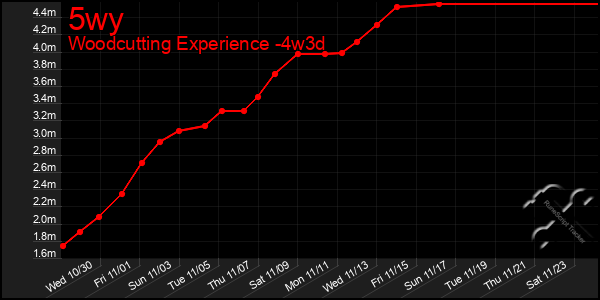 Last 31 Days Graph of 5wy