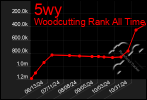 Total Graph of 5wy