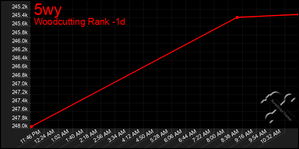 Last 24 Hours Graph of 5wy