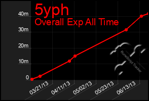 Total Graph of 5yph