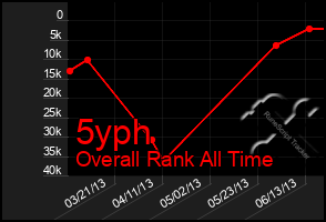 Total Graph of 5yph