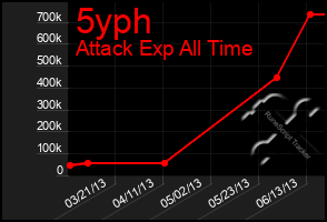 Total Graph of 5yph