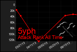 Total Graph of 5yph