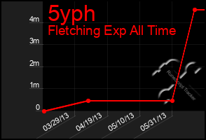 Total Graph of 5yph