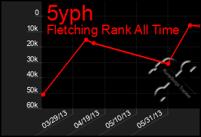 Total Graph of 5yph