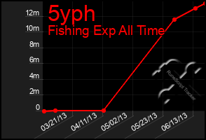 Total Graph of 5yph