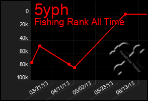 Total Graph of 5yph