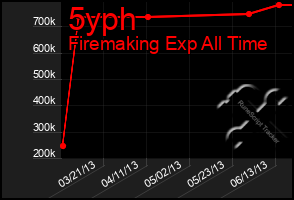 Total Graph of 5yph