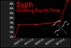 Total Graph of 5yph