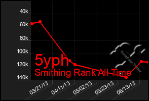 Total Graph of 5yph