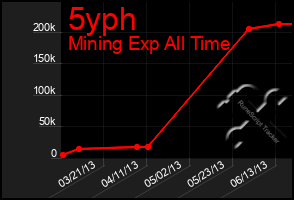 Total Graph of 5yph