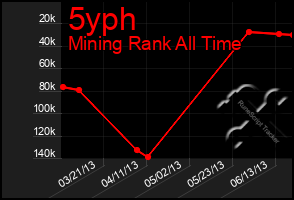 Total Graph of 5yph