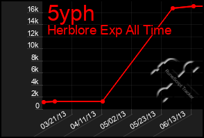 Total Graph of 5yph