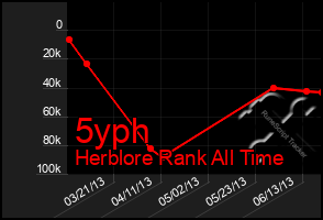 Total Graph of 5yph