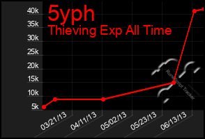Total Graph of 5yph