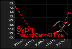 Total Graph of 5yph