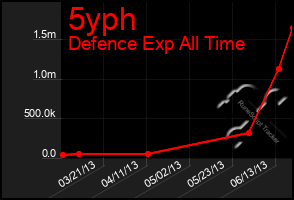 Total Graph of 5yph