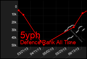 Total Graph of 5yph