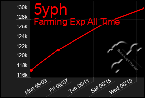 Total Graph of 5yph