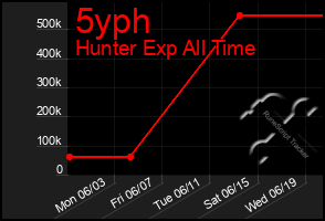 Total Graph of 5yph
