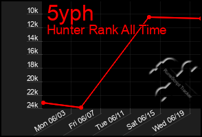 Total Graph of 5yph