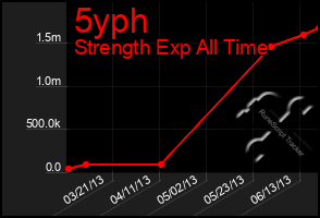 Total Graph of 5yph
