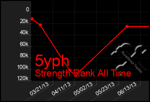 Total Graph of 5yph