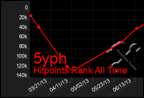 Total Graph of 5yph