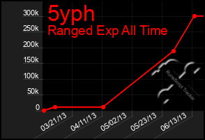 Total Graph of 5yph