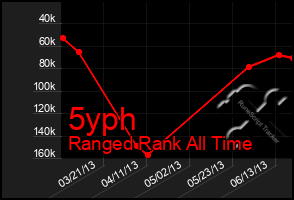 Total Graph of 5yph