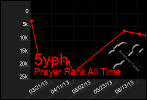 Total Graph of 5yph