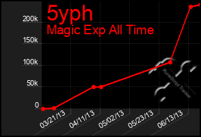 Total Graph of 5yph