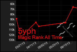 Total Graph of 5yph