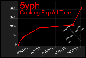 Total Graph of 5yph