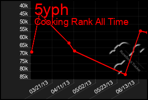 Total Graph of 5yph
