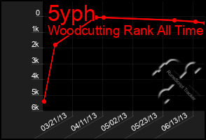 Total Graph of 5yph