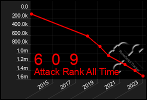 Total Graph of 6  0  9