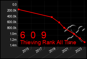 Total Graph of 6  0  9