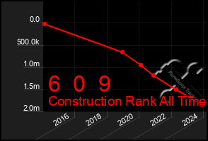 Total Graph of 6  0  9