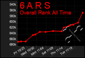 Total Graph of 6 A R S