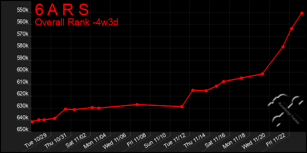 Last 31 Days Graph of 6 A R S