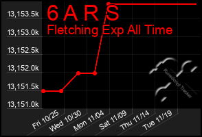 Total Graph of 6 A R S