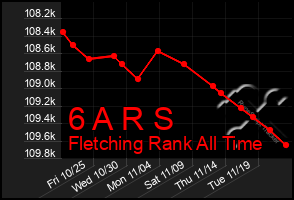 Total Graph of 6 A R S