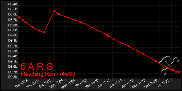 Last 31 Days Graph of 6 A R S