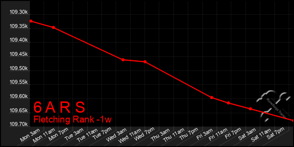 Last 7 Days Graph of 6 A R S