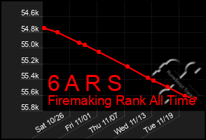 Total Graph of 6 A R S