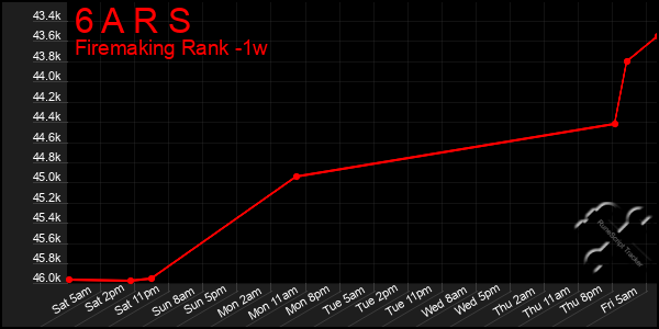 Last 7 Days Graph of 6 A R S