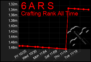 Total Graph of 6 A R S